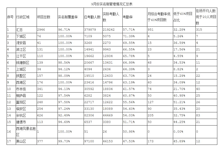 9月份杭州智慧工地實名制考勤管理情況匯總表