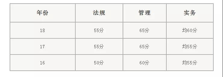 二級建造師考試分數(shù)規(guī)則