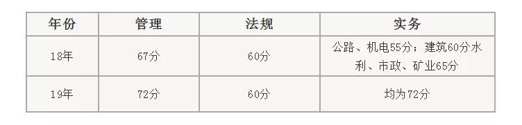 二級建造師考試分數(shù)規(guī)則