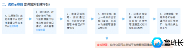 工地實(shí)名制政府對接