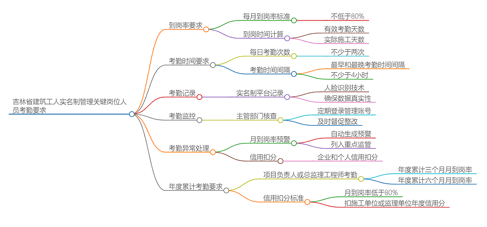 關(guān)鍵崗位人員考勤要求腦圖